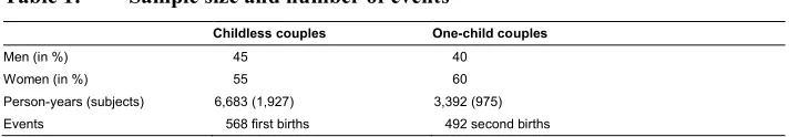 Table 1:Sample size and number of events