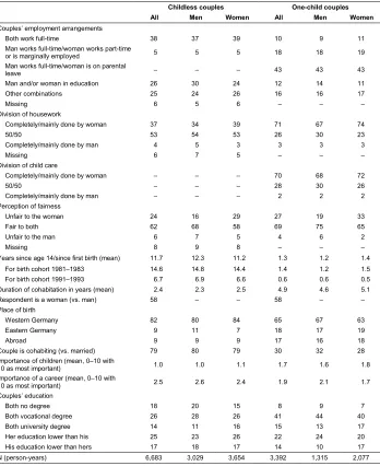 Table 2:Descriptive statistics (column percentages)