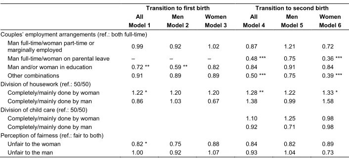 Table 3:Discrete-time logistic regression models of transitions to the first