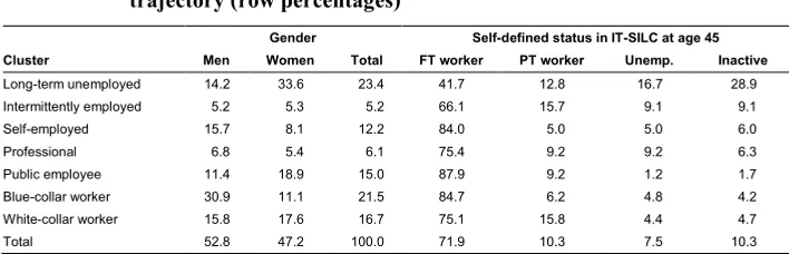 Table 1:Sample distribution of individuals in the clusters by gender (column