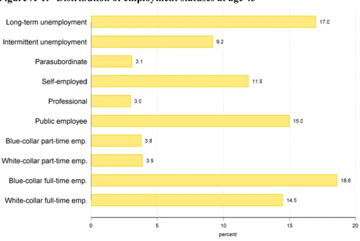 Figure A-1: Distribution of employment statuses at age 45