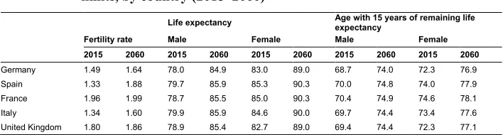 Table 1:Assumptions of fertility, life expectancy at birth, and prospective-age