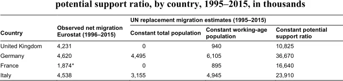 Table 2:Observed net migration and UN estimates for replacement migration