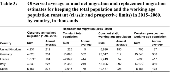 Table 3:Observed average annual net migration and replacement migration