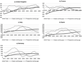 Figure 1: Annual net migration needed to keep constant total population,