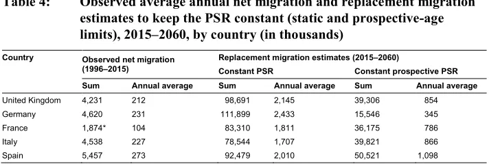 Table 4:Observed average annual net migration and replacement migration