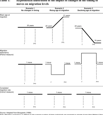 Table 1:Hypothetical illustration of the impact of changes in the timing of