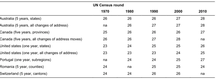 Table 3:Modal age at migration, selected countries