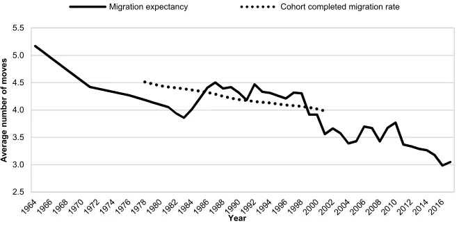 Figure 3: Migration expectancy versus cohort completed migration rate, intra-