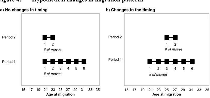 Figure 4: Hypothetical changes in migration patterns