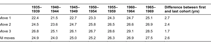 Table 4:Male mean age at migration by move order and for all moves by
