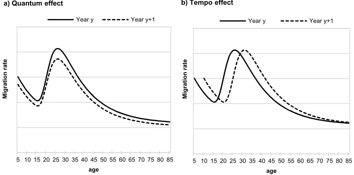 Figure 1: Hypothetical illustration of quantum and tempo effects