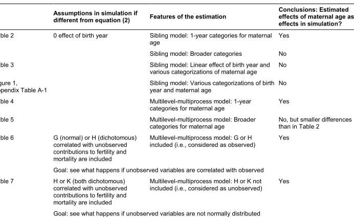 Table 20 effect of birth year