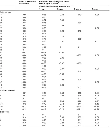Table 2:Averages of effects on infant mortality estimated from 100 simulated