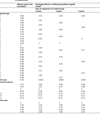 Table 3:Averages of effects on infant mortality estimated from 100 simulated