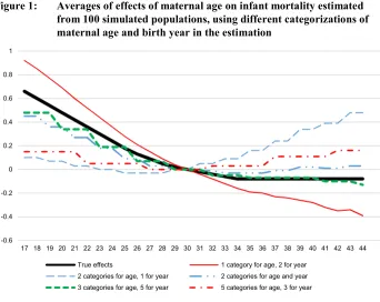 Figure 1: Averages of effects of maternal age on infant mortality estimated