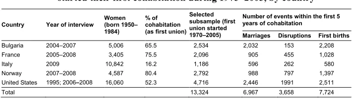 Table 1:Description of the selected surveys, women born 1950–1984 who