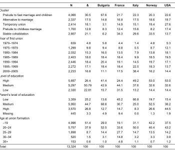 Table 2:Descriptive statistics of pooled sample used in the regression analysis