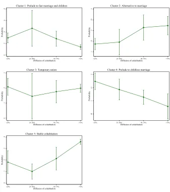 Figure 4: Multinomial logistic regression models: Predicted probability of