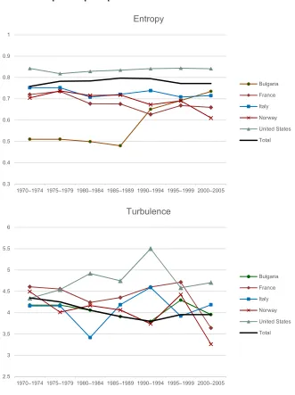 Figure A-1: Entropy of the observed state distribution and sequence turbulence