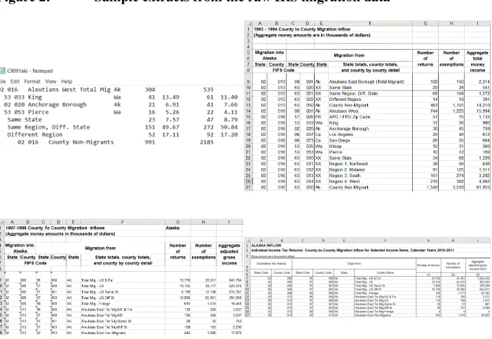 Figure 2:Sample extracts from the raw IRS migration data