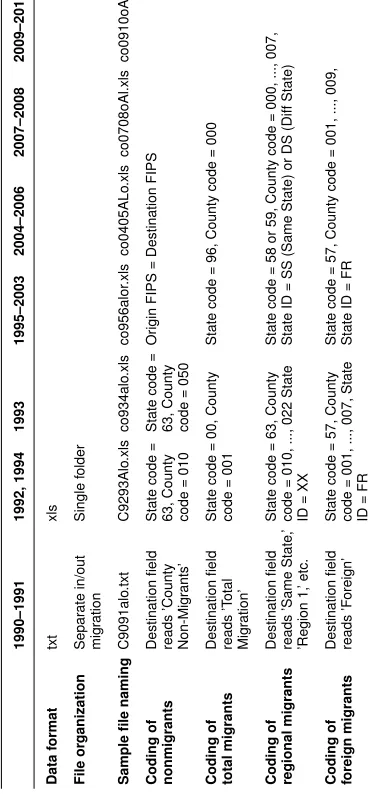 Table 3:Select differences in the ﬁle formats, ﬁle organizations, naming, andtreatment of various migration statistics