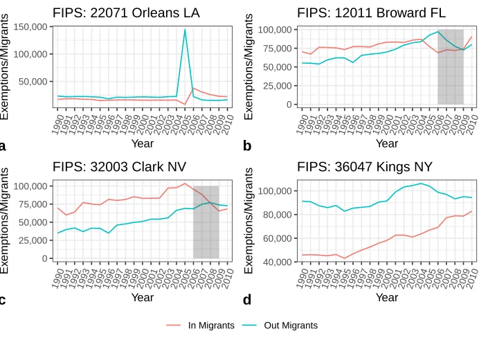 Figure 1:Sample migration streams from the IRS migration data