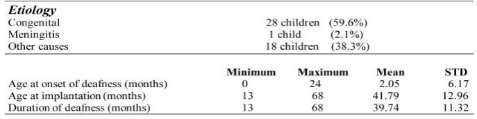 Table 1. Demographic details of all the subjects included in the study. 