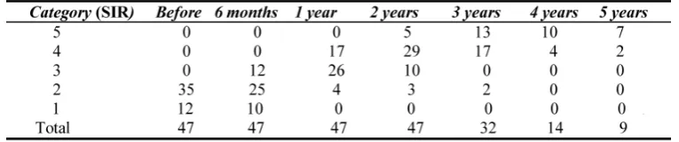 Table 3.  5 - Years follow up of auditory performance after cochlear implantation. 