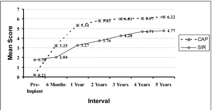 Fig.1. The median, mode and mean speech intelligibility ratings (SIR) at each of the yearly intervals.