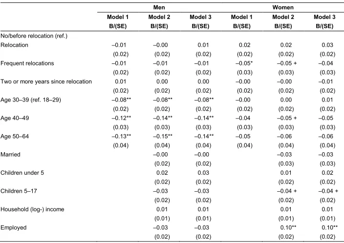 Table 2:Within-subject change in GRA after couple relocations (multivariatemodels)
