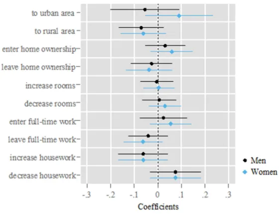 Figure 3: Within-subject change in GRA after couple relocations by changes in