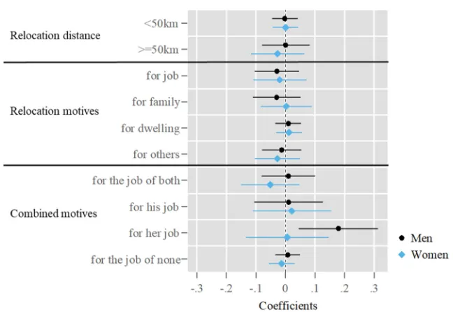 Figure 4: Within-subject change in GRA after couple relocations by type of