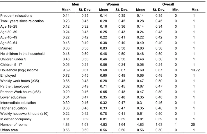 Table A-1: Summary statistics of model covariates