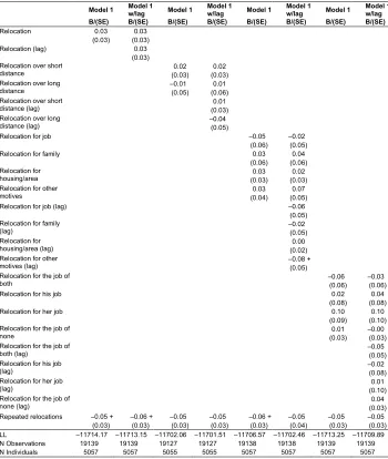 Table A-3: Fixed-effects models of gender ideology (Women)