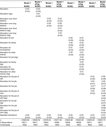 Table A-4: Fixed-effects models of gender ideology (Men)