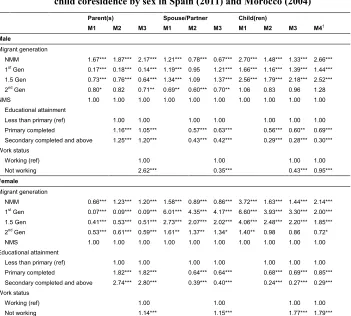 Table 2:Logistic regression coefficients (odds ratios) of parental, spousal, and