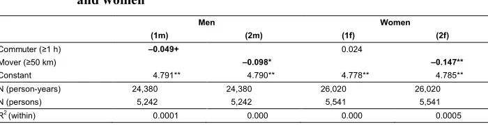 Table 3a: Fixed-effects regressions on the satisfactionand women