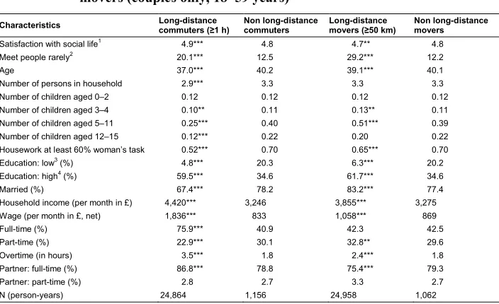 Table 2a: Characteristics of female long-distance commuters and long-distance