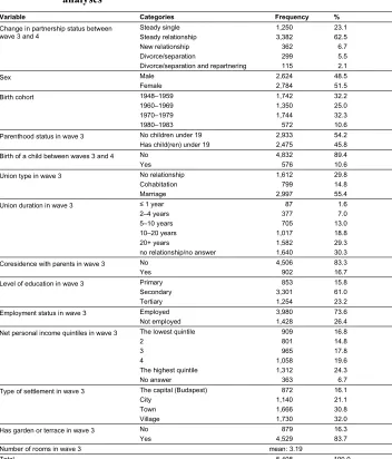 Table 1:Descriptive statistics of the independent variables used in the