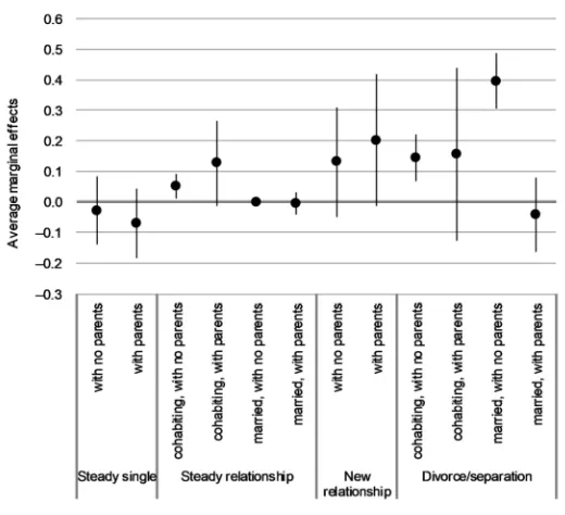 Figure 4: Average marginal effects and 95% confidence intervals of residential