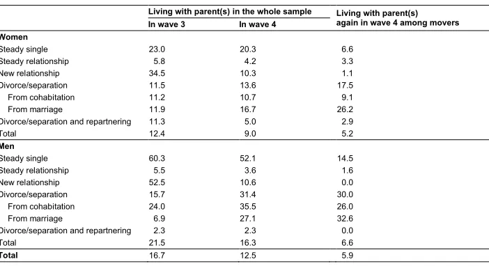 Table 4:Living with parent(s) in the whole sample and moving back to the