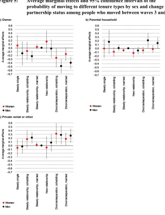 Figure 5: Average marginal effects and 95% confidence intervals of the