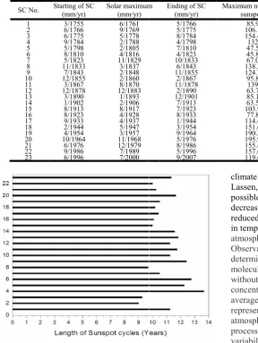 Table 1 gives a catalogue of past sunspot cyclesand several characteristics of sunspot cycles are presented