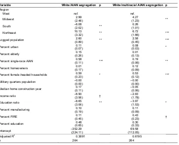 Table 4:OLS regression results predicting index of dissimilarity values