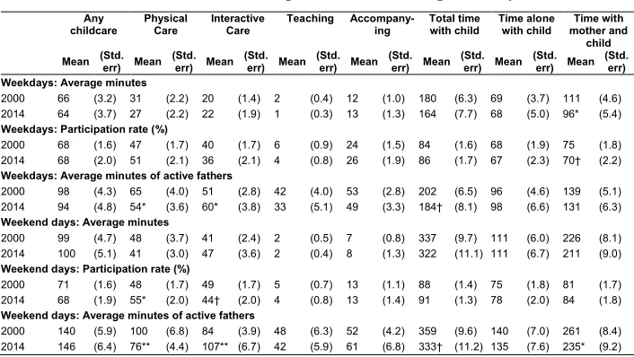 Table 2:Average minutes and participation rates in different childcare