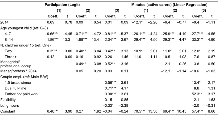 Table 3:Multivariate analyses of physical care on weekdays