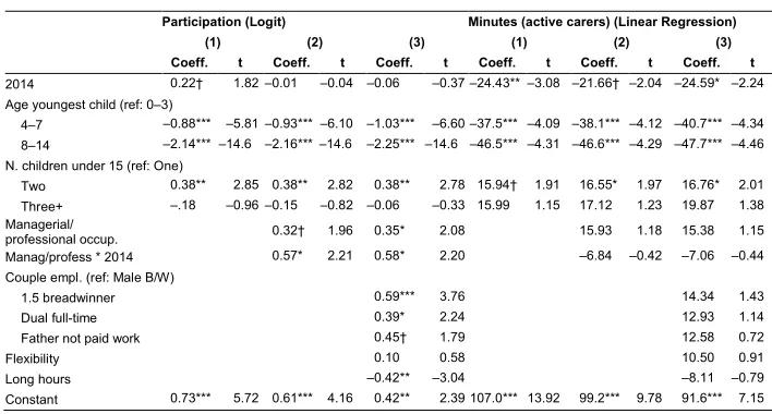 Table 4:Multivariate analyses of interactive care or teaching on weekdays