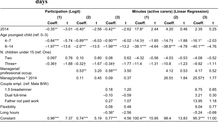 Table 6:Multivariate analyses of interactive care or teaching on weekend