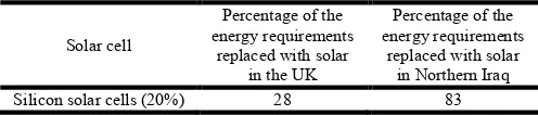 Table 6. Comparison of the percentage of current electricity 